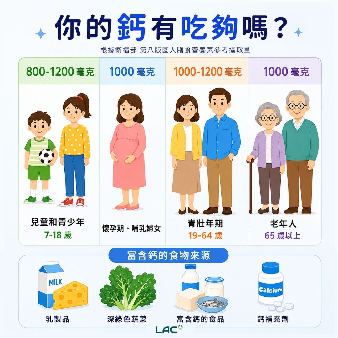 不同年齡層每日鈣質建議攝取量 - LAC 保健領導品牌