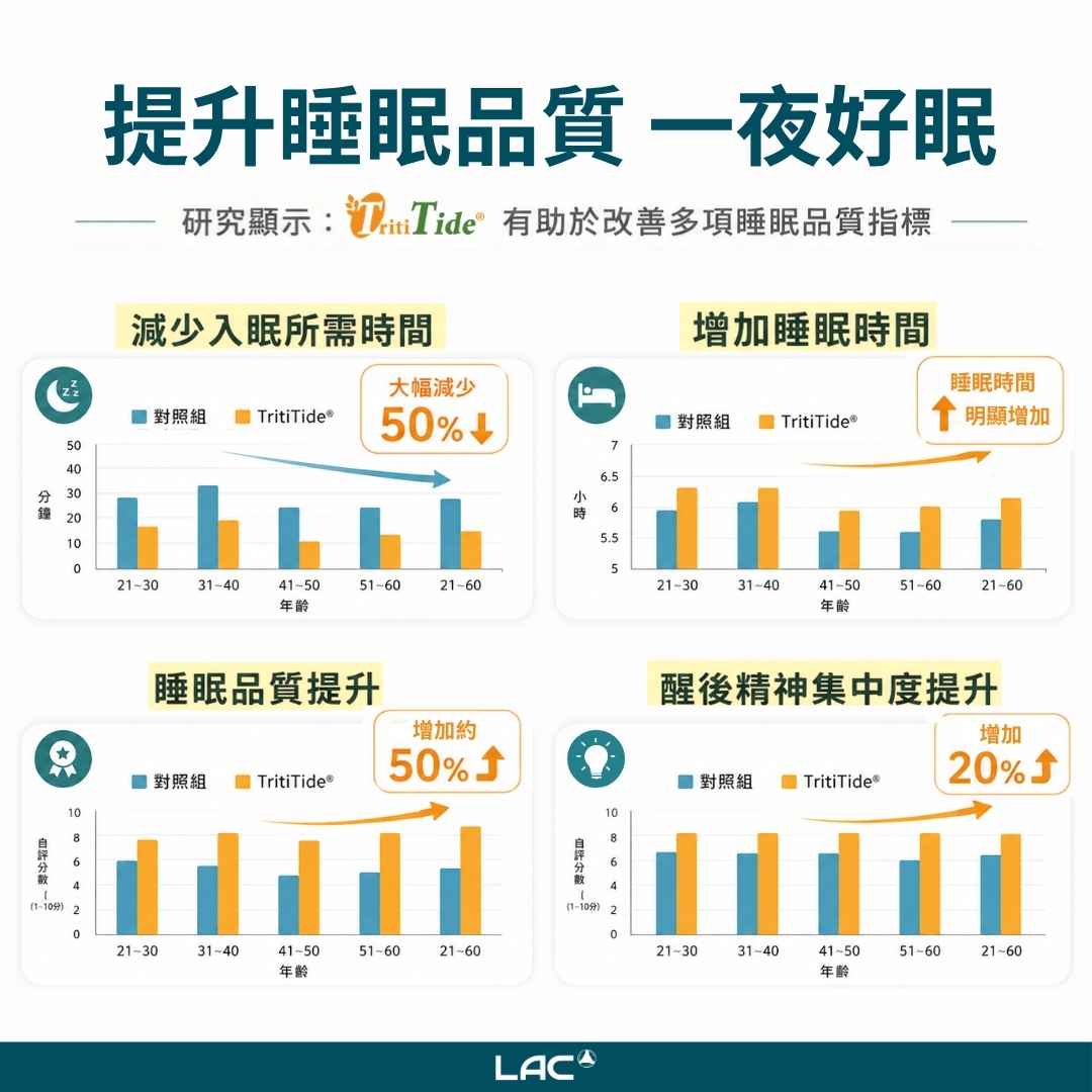 經人體實驗證實,TritiTide® 專利製程 有助於改善多項睡眠品質指標 - LAC 保健領導品牌 提升睡眠品質,經人體實驗證實,TritiTide® 專利製程 有助於改善多項睡眠品質指標 - LAC 保健領導品牌