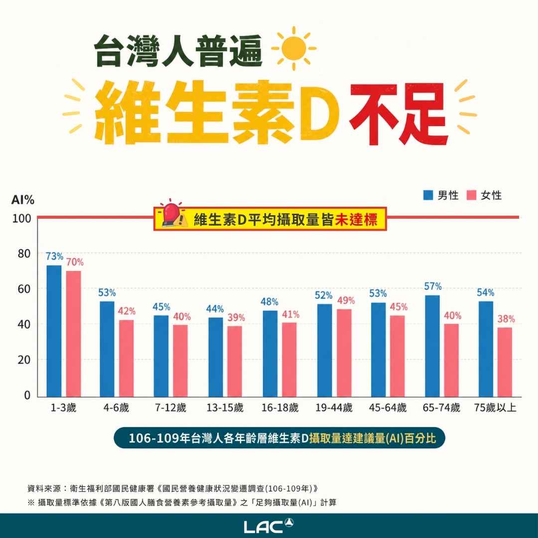 國人維生素D攝取不足現況 - LAC 保健領導品牌