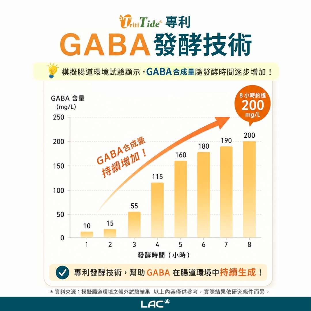 TritiTide® 專利,GABA發酵技術,GABA合成量持續增加 - LAC 保健領導品牌 TritiTide® 專利,GABA發酵技術,GABA合成量持續增加- LAC 保健領導品牌